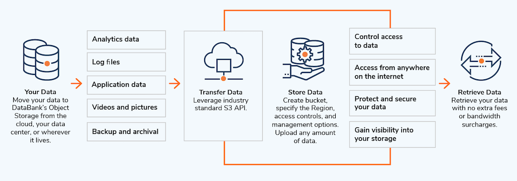Object Storage Solutions for Scalable Data Management | Databank