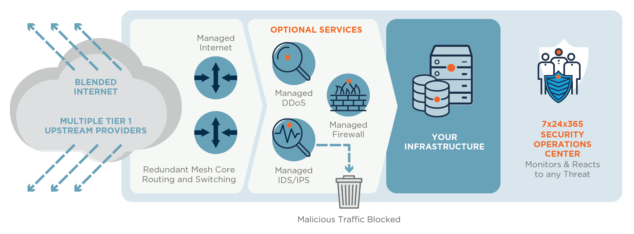 Managed Internet Connectivity | DataBank