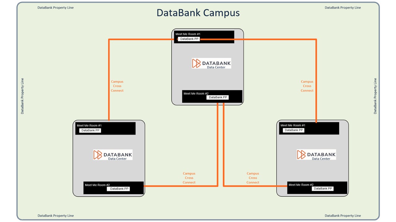 Image above shows the connectivity among three data centers on a DataBank campus. 