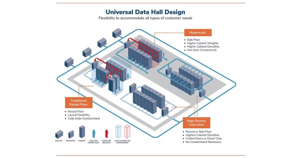 Universal Data Hall Design