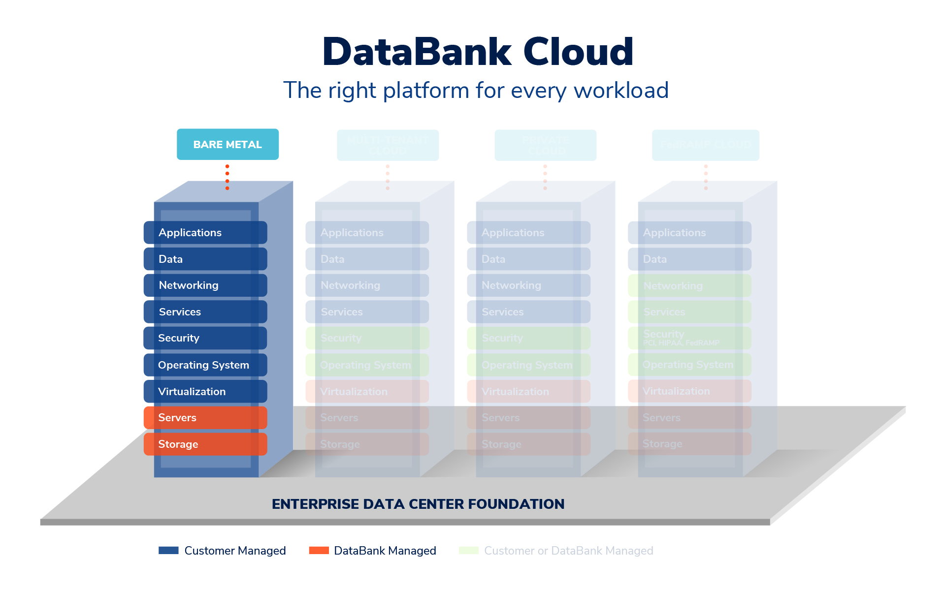 Bare Metal Servers | DataBank